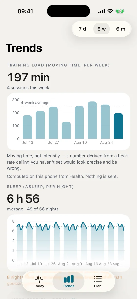 Trends with a 7-day, 8-week, 6-month range control: weekly training load bars against a four-week average with this week in full colour, and nightly sleep where unrecorded nights leave visible breaks in the line.
